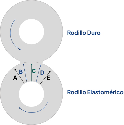 Dinámica de Rodillos